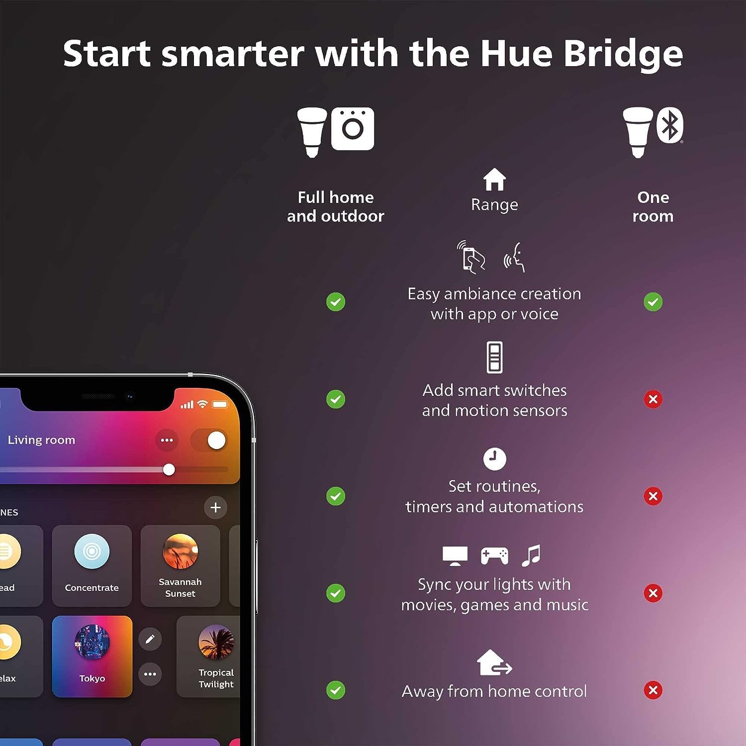 Philips Hue Smart Light Starte – Philips Bulb Hue Bewertung und Preis